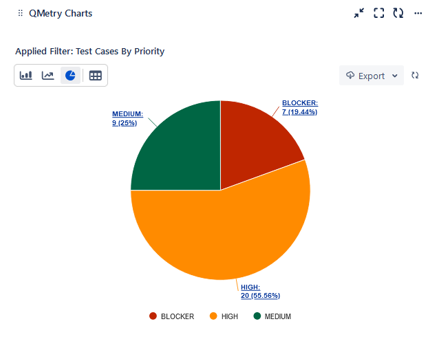 Pie chart Pie chart