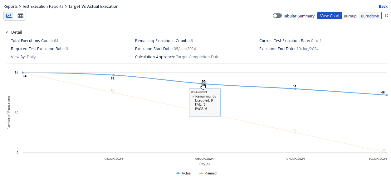 Burndown Chart (default) Burndown Chart (default)