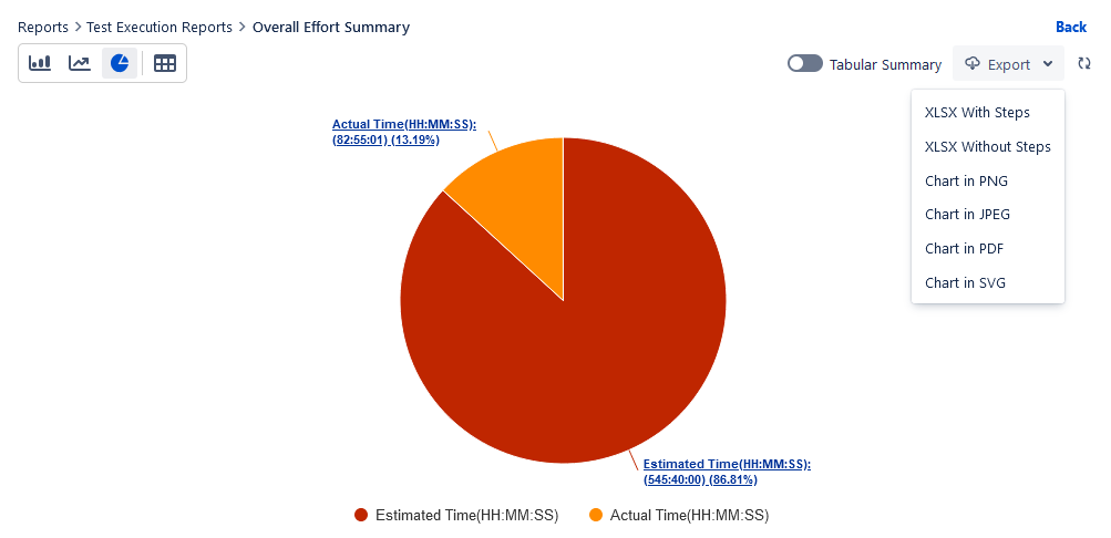 Overall Effort Summary Pie Chart
